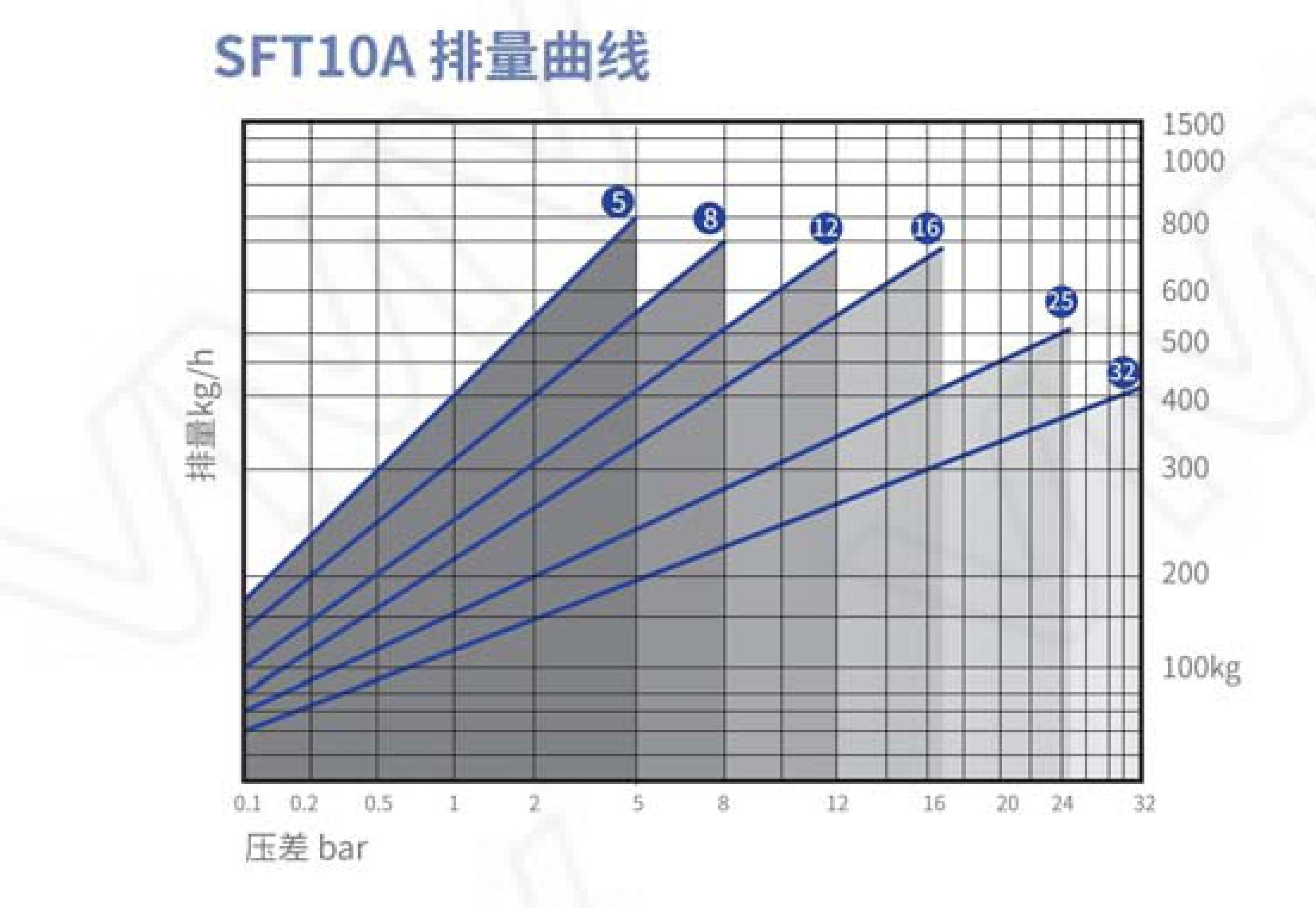 SFT10AW/T/W-16 Lever Float Steam Trap