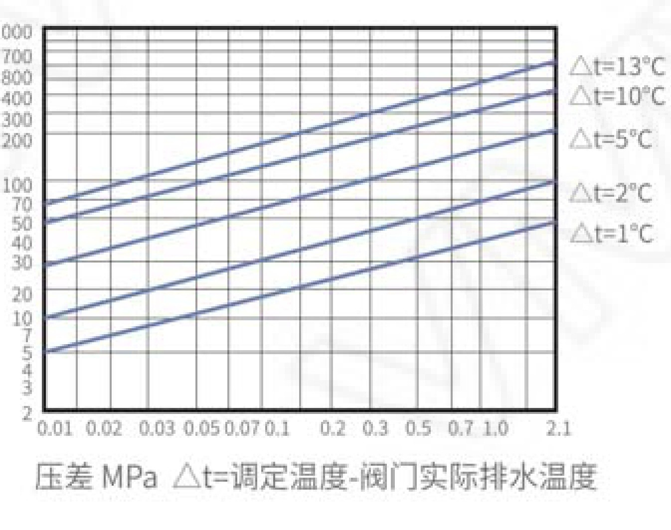 Thermostatic Bimetallic Steam Trap