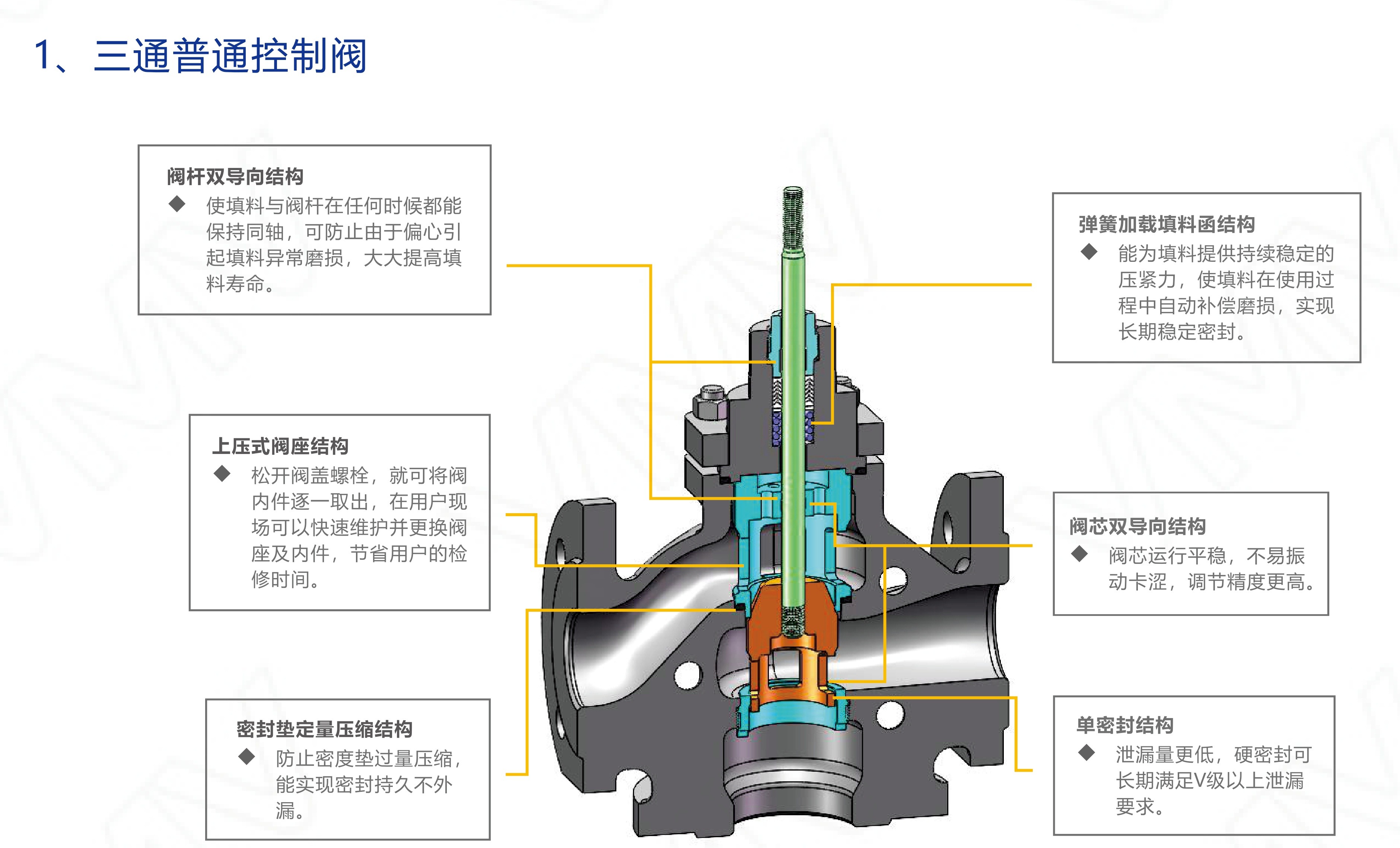 V6000/SF-1x25RF-WCB-PP-L11.7-FC-MT2R V6000 Series Three-way Control Valve