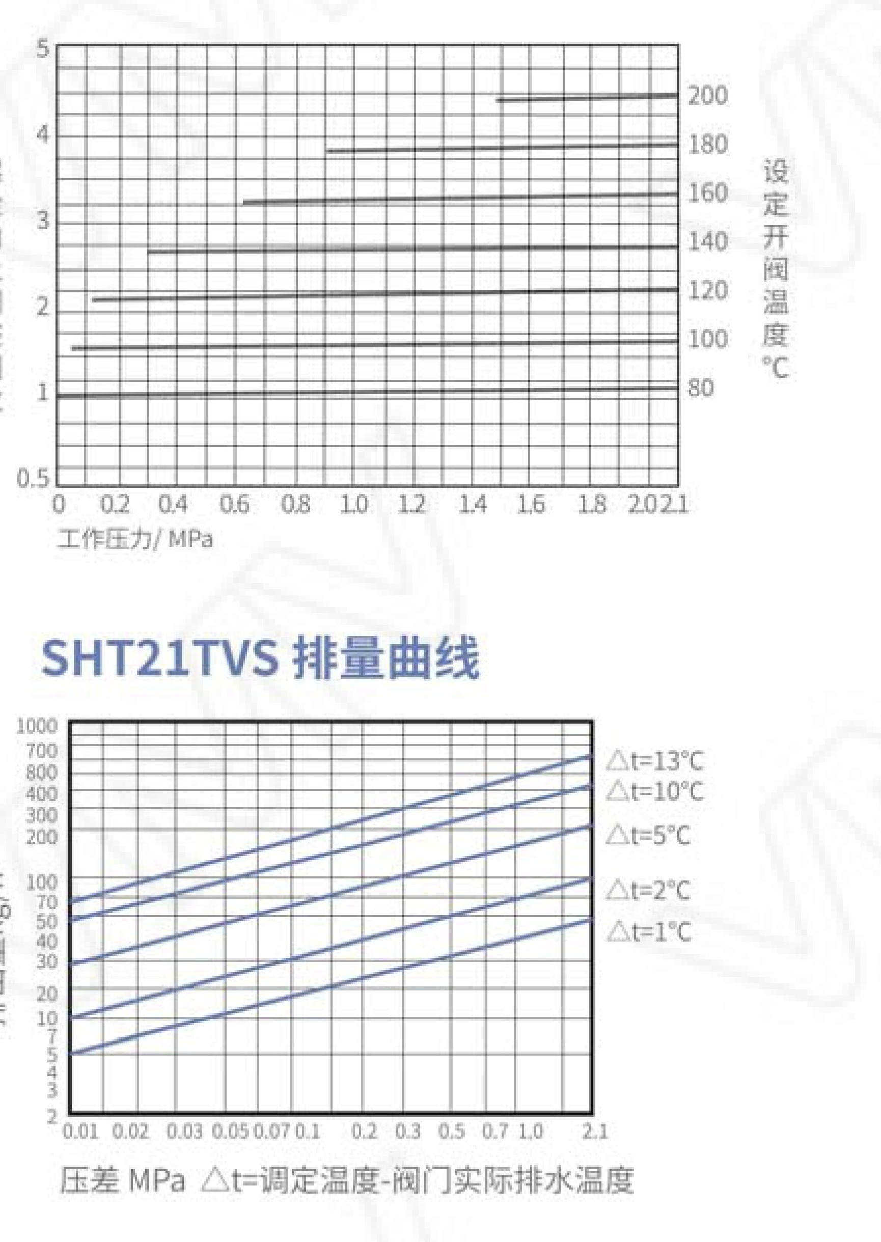 Thermostatic Bimetallic Steam Trap Station