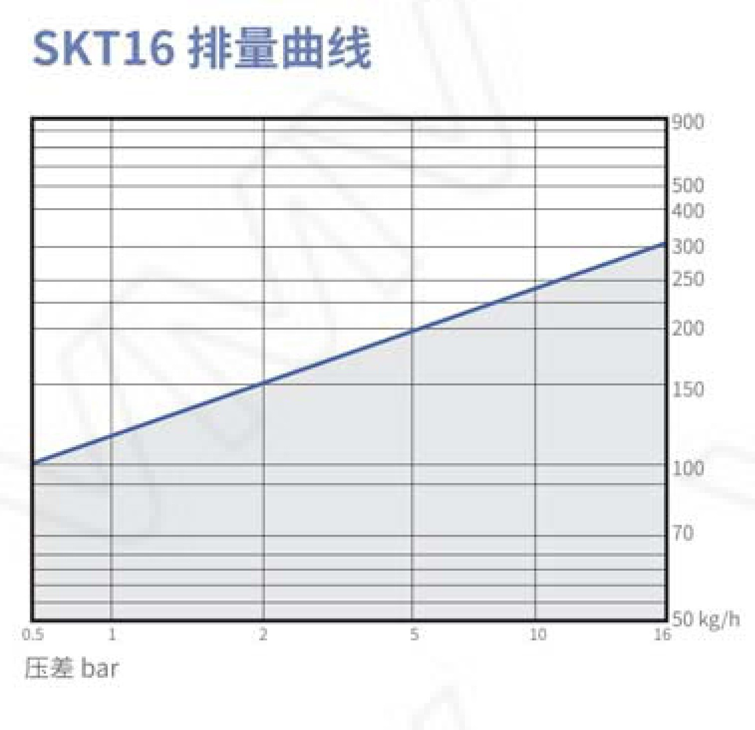 SKT16F/F-16 Thermostatic Balanced Pressure Steam Trap