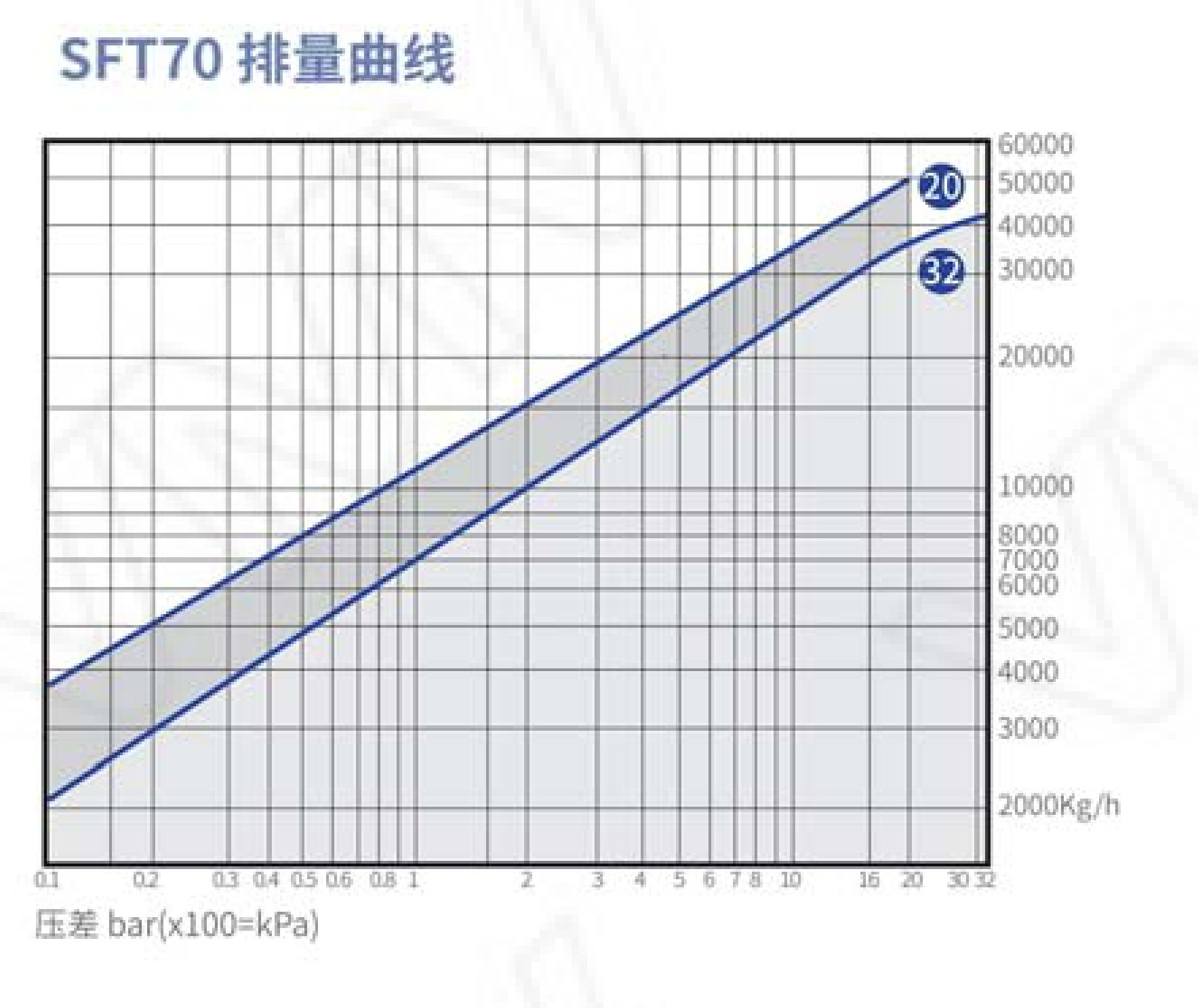SFT70/DN50 Lever Float Steam Trap with Strainer