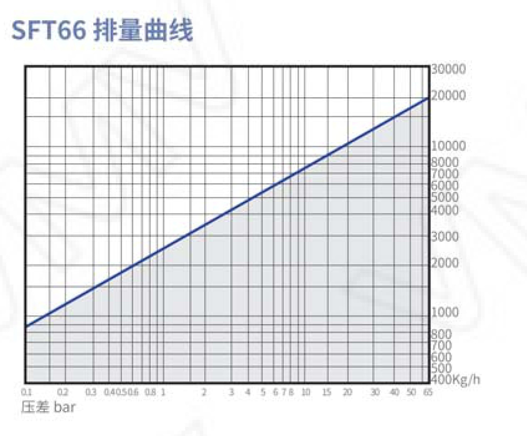 SFT66/DN65 High Pressure Lever Float Steam Trap