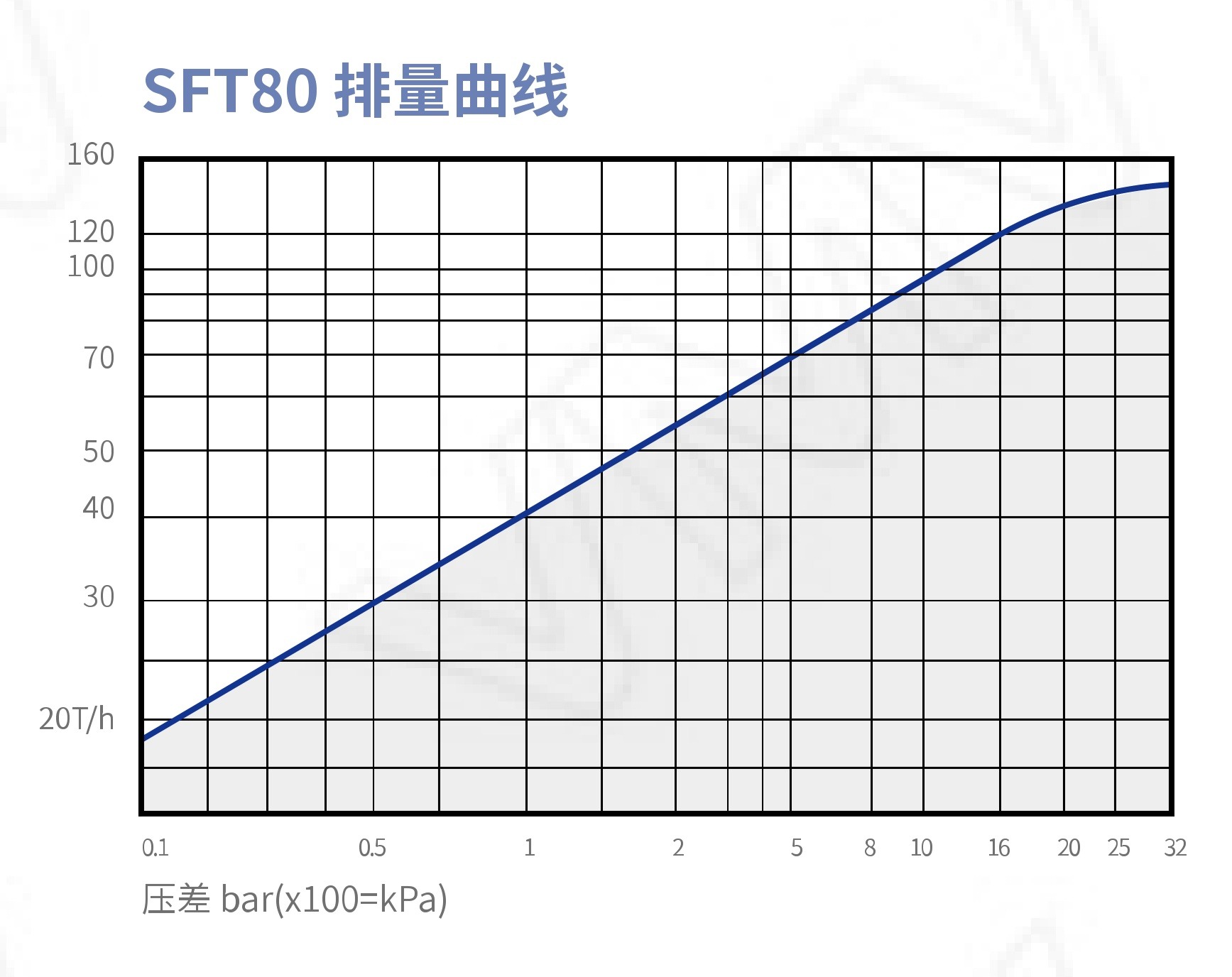 SFT80/DN100 Large Capacity Lever Float Steam Trap