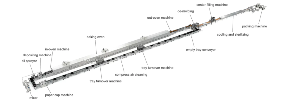 Automatic Center Filled/Cup Cake Production Line