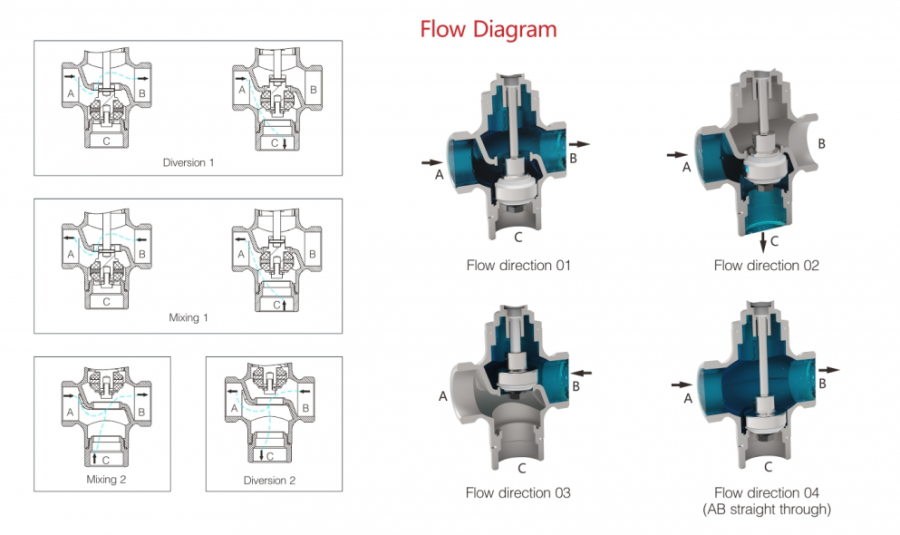 Tri-clamp — Pneumatic stainless steel three-way valve --- DN15