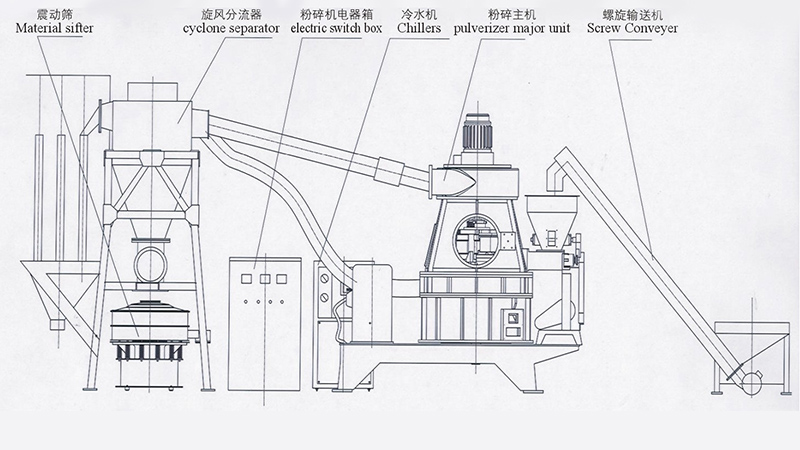 CWF-360 No dust pollution Ultrafine Pulverizing Unit